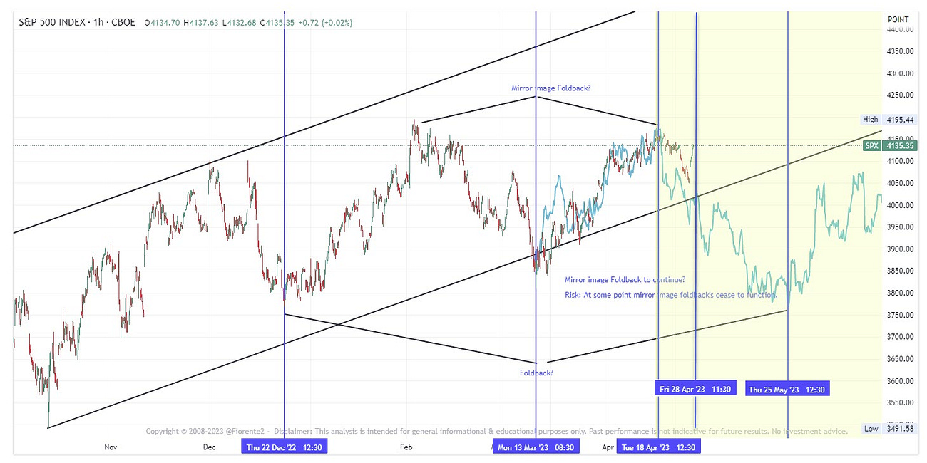 Using Gann Analysis to Forecast Future Patterns