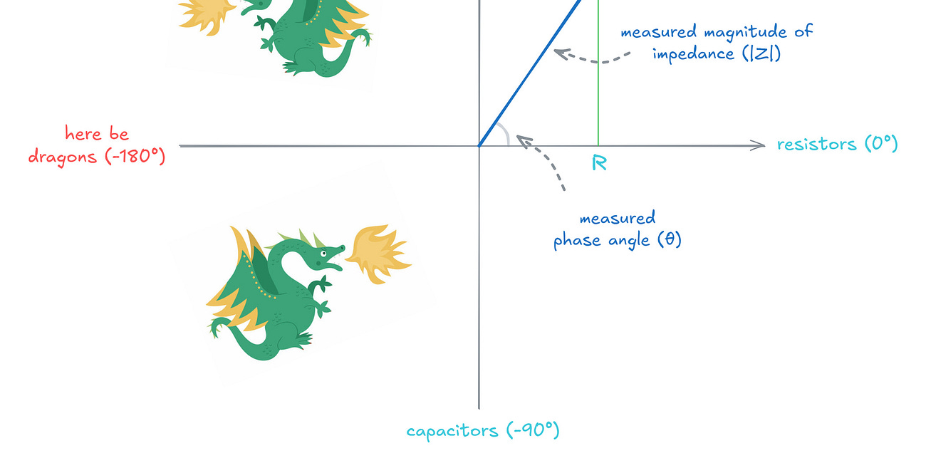 Core concepts #2: impedance is complex