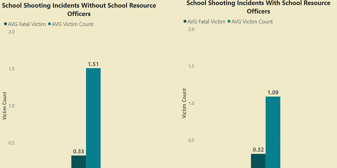 Effects of School Resource Officers on School Shootings