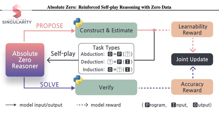 Groundbreaking AI Learns Without Human Data, Reaches Superhuman Reasoning