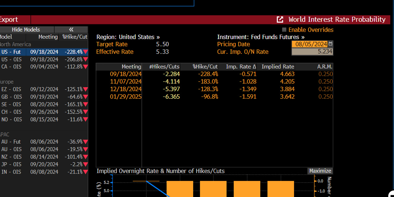 Well! That Escalated Quickly! A Bad Fed Call Last Wednesday Appears to Have Had Consequences