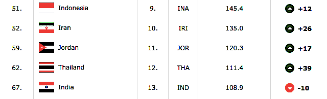 India Women's Basketball Rankings sees steep fall