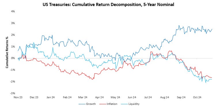 What Drives Bond Markets?