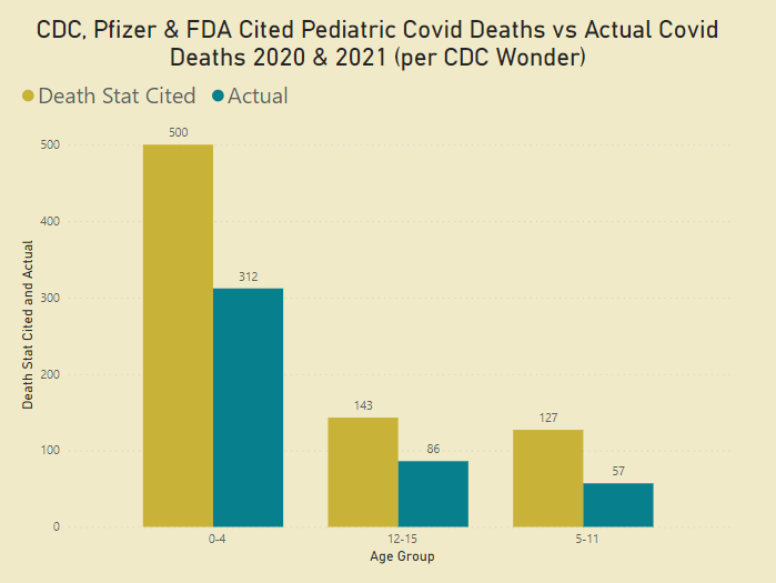 US Health Agencies' Record of False Pediatric Death Statistics