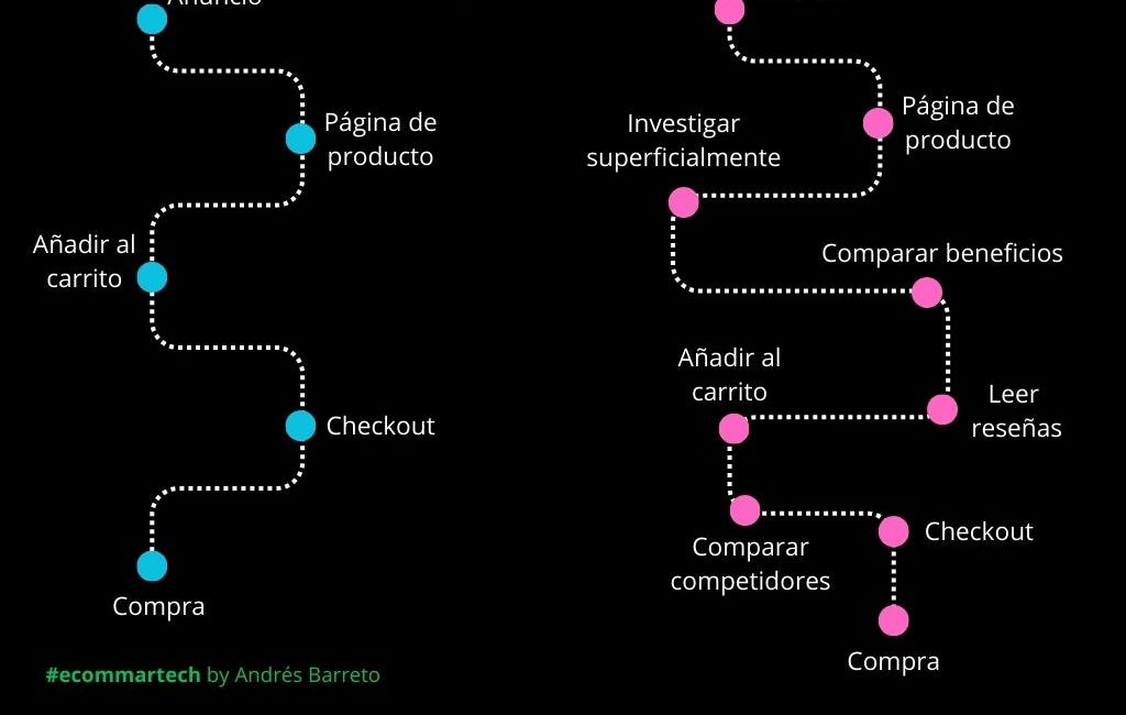 El lado oculto del Customer Journey en Ecommerce
