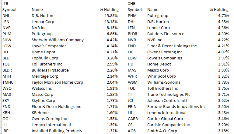 Homebuilders Lead