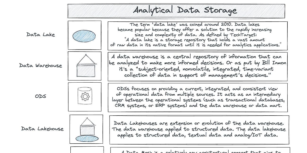 Operational Data Stores Vs Data Lakehouses And All The Other Data Management Methods