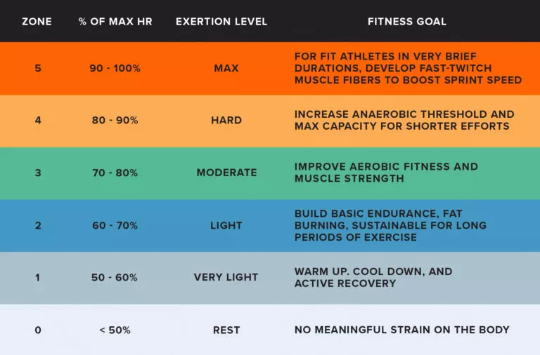 Breathing Gears vs. Heart Rate Zones