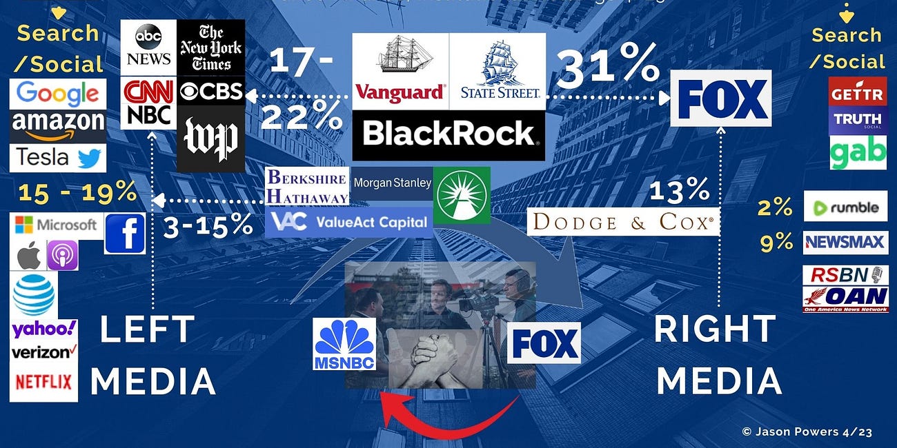Corporate Media & Its Institutional Owners