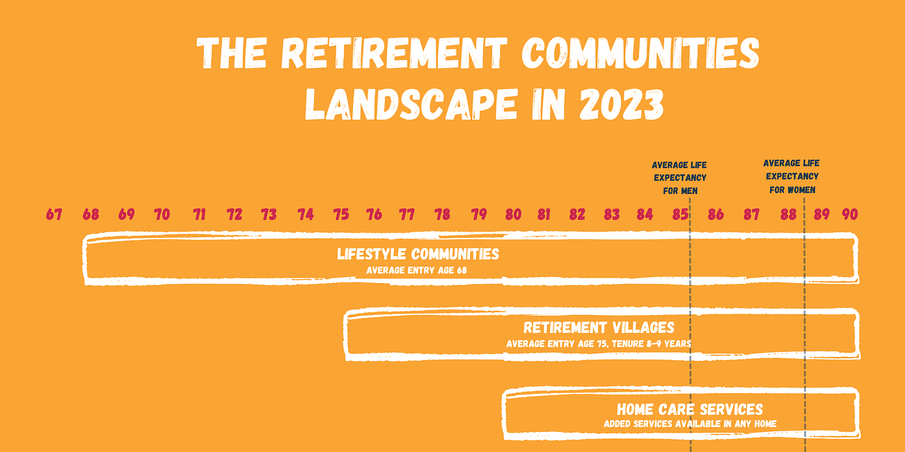 Do you really understand the landscape of retirement communities in 2023? They're not just for the old