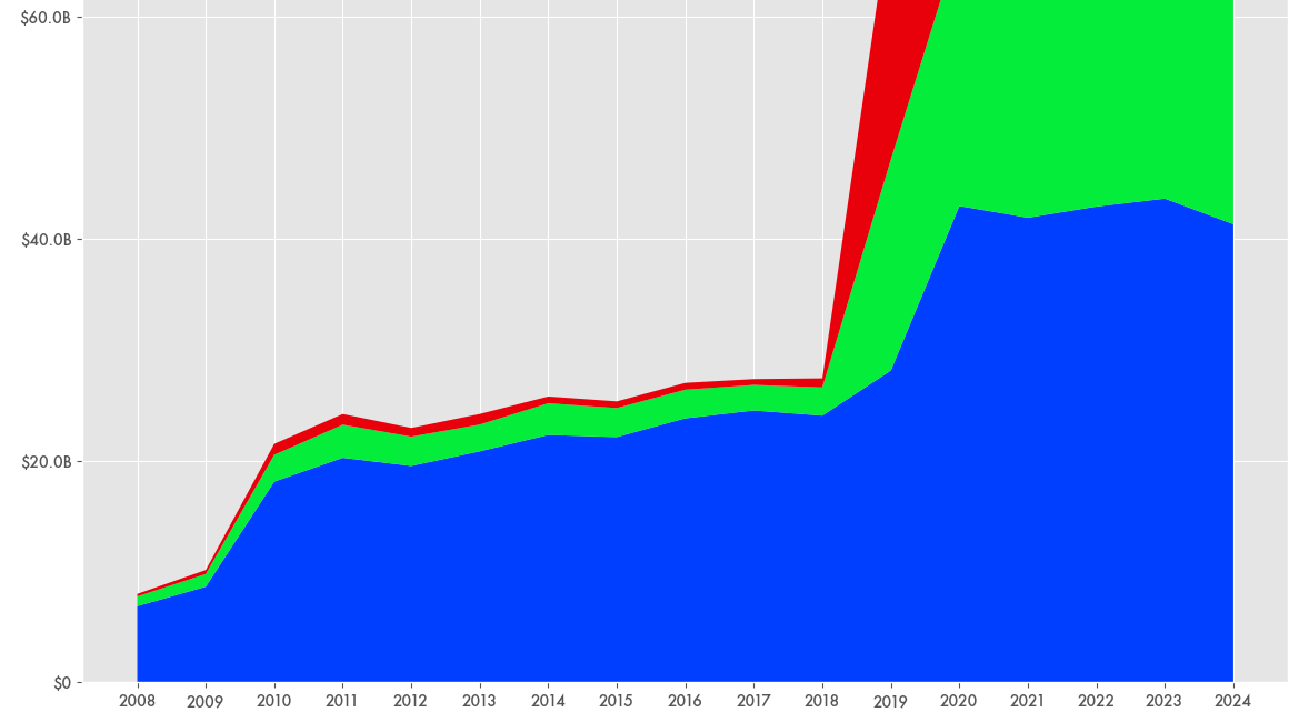 HHS's Spending Spree