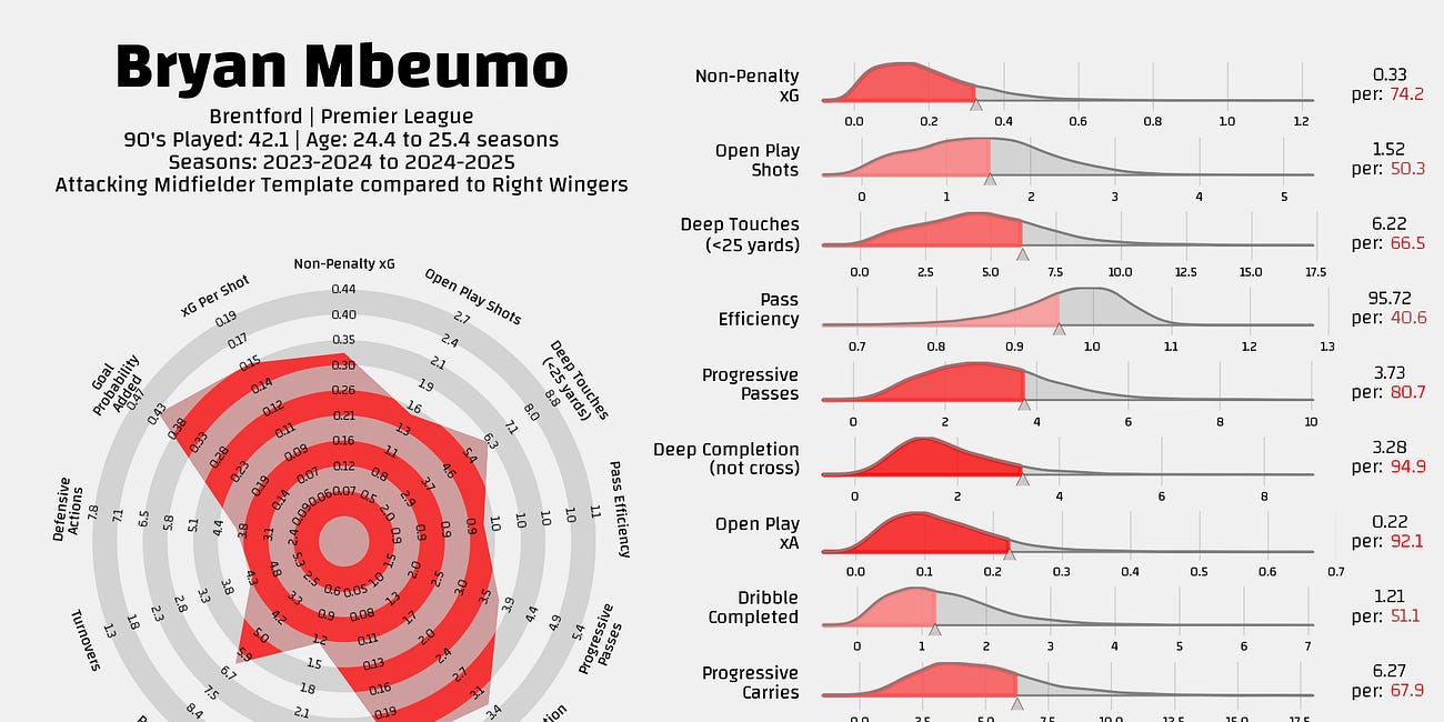 Bryan Mbeumo links? Sure, I guess it is fine