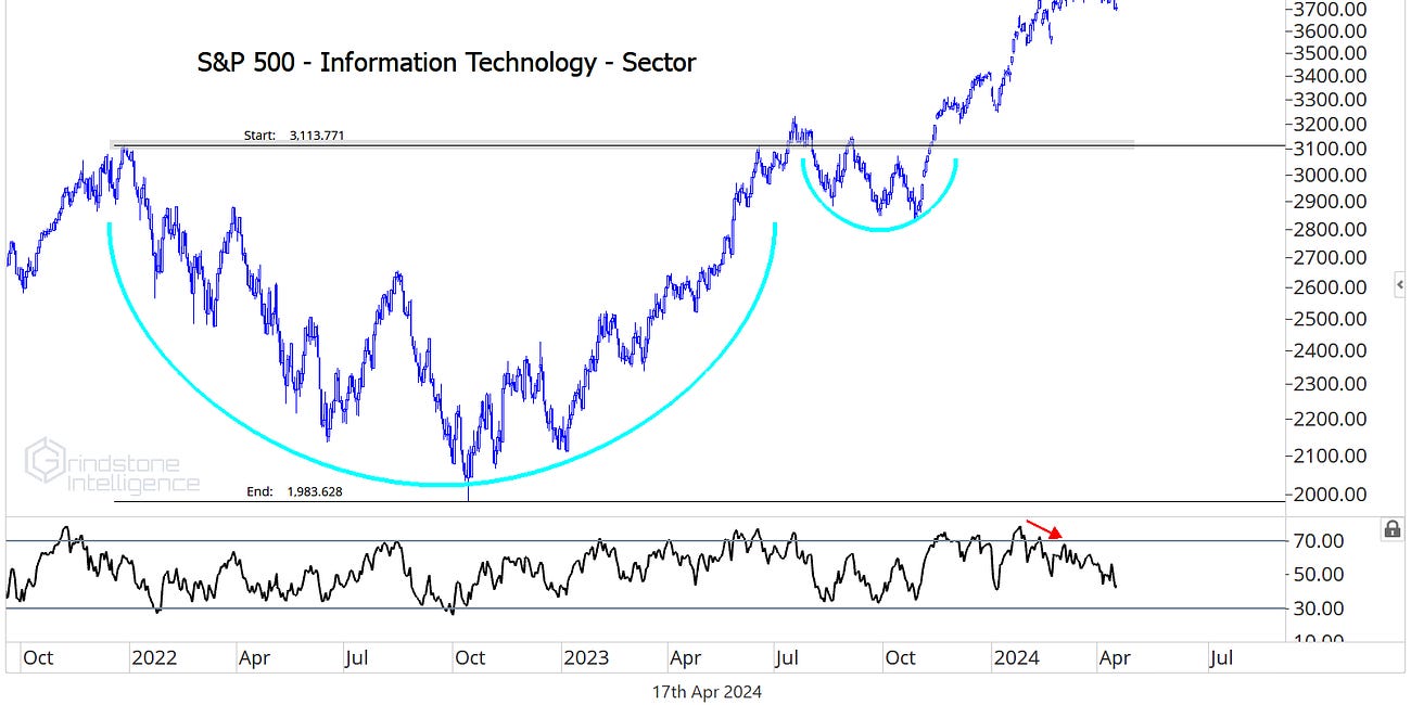 Tech Sector Outlook