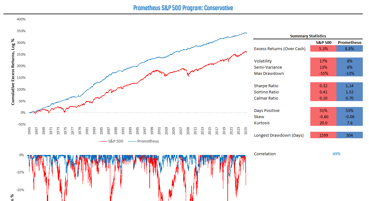 Prometheus S&P 500 Program