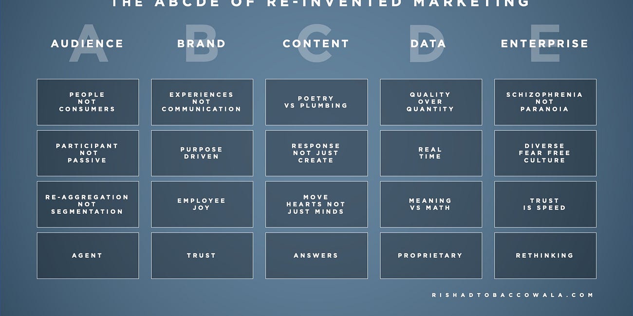 Re-Invented Marketing: 5 Shifts.