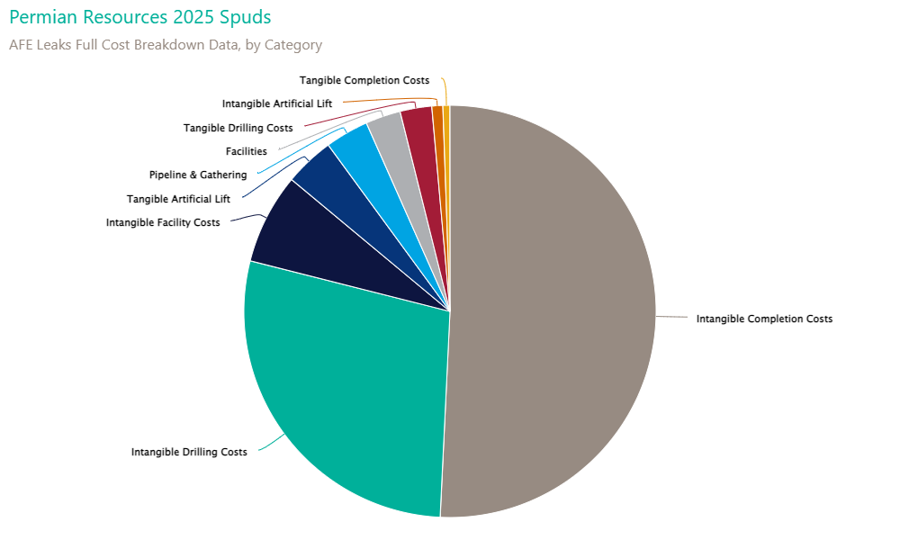 Tutorial - Looking at Permian Resources Cost Data via our API Service