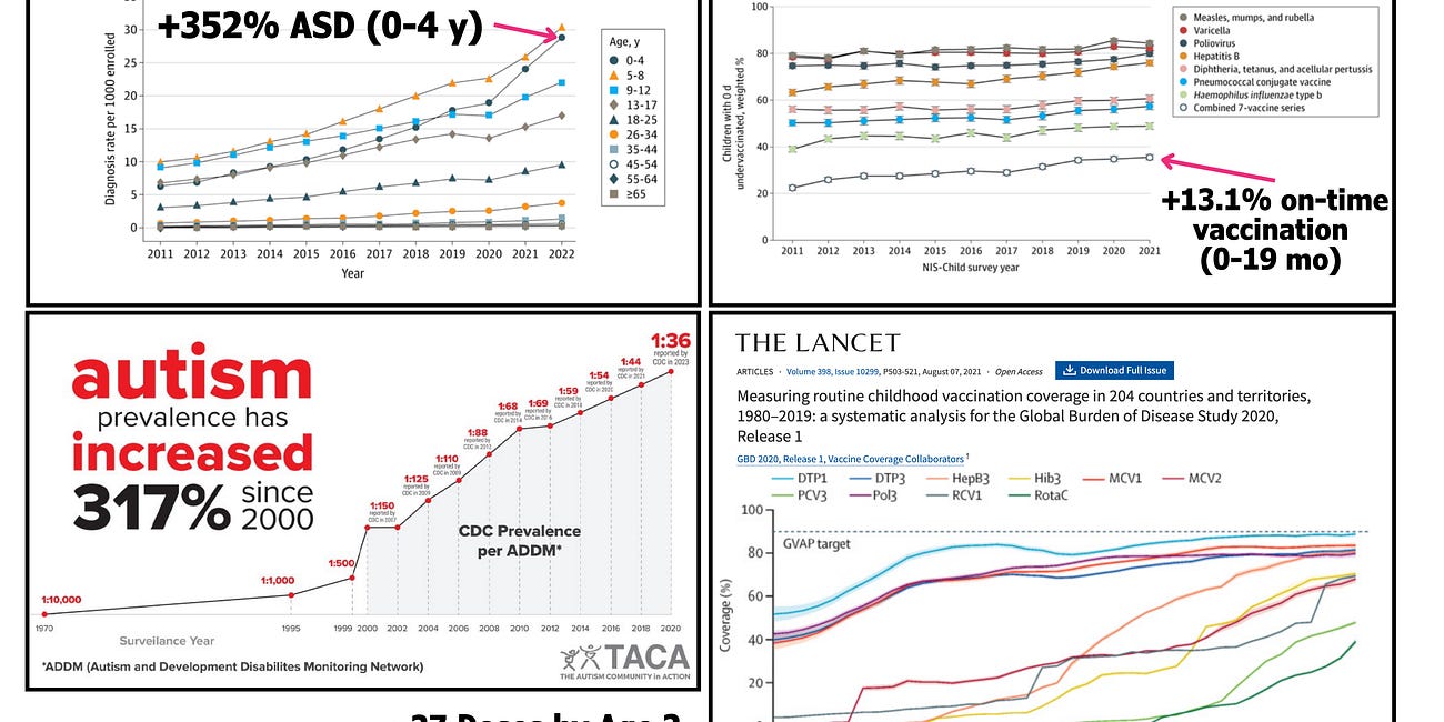 Autism Rates Skyrocket with Intensified Childhood Vaccination Schedules