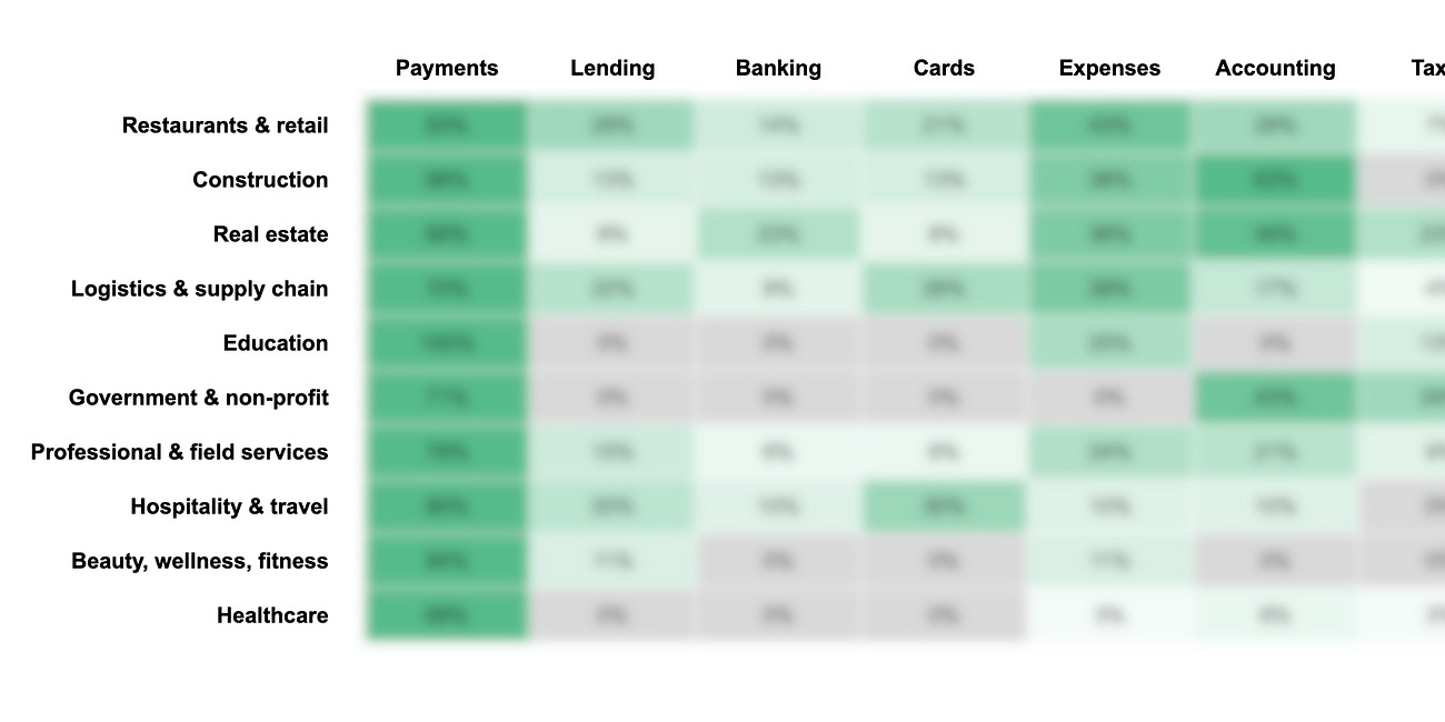 A data-driven look at fintech adoption in vertical software