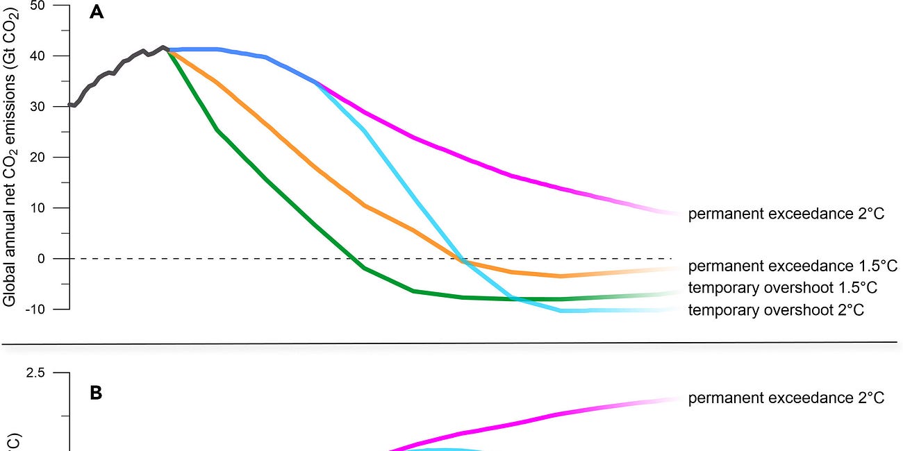 Andy Reisinger & Temporary Overshoot: 1.5 is no longer a limit, it's a destination