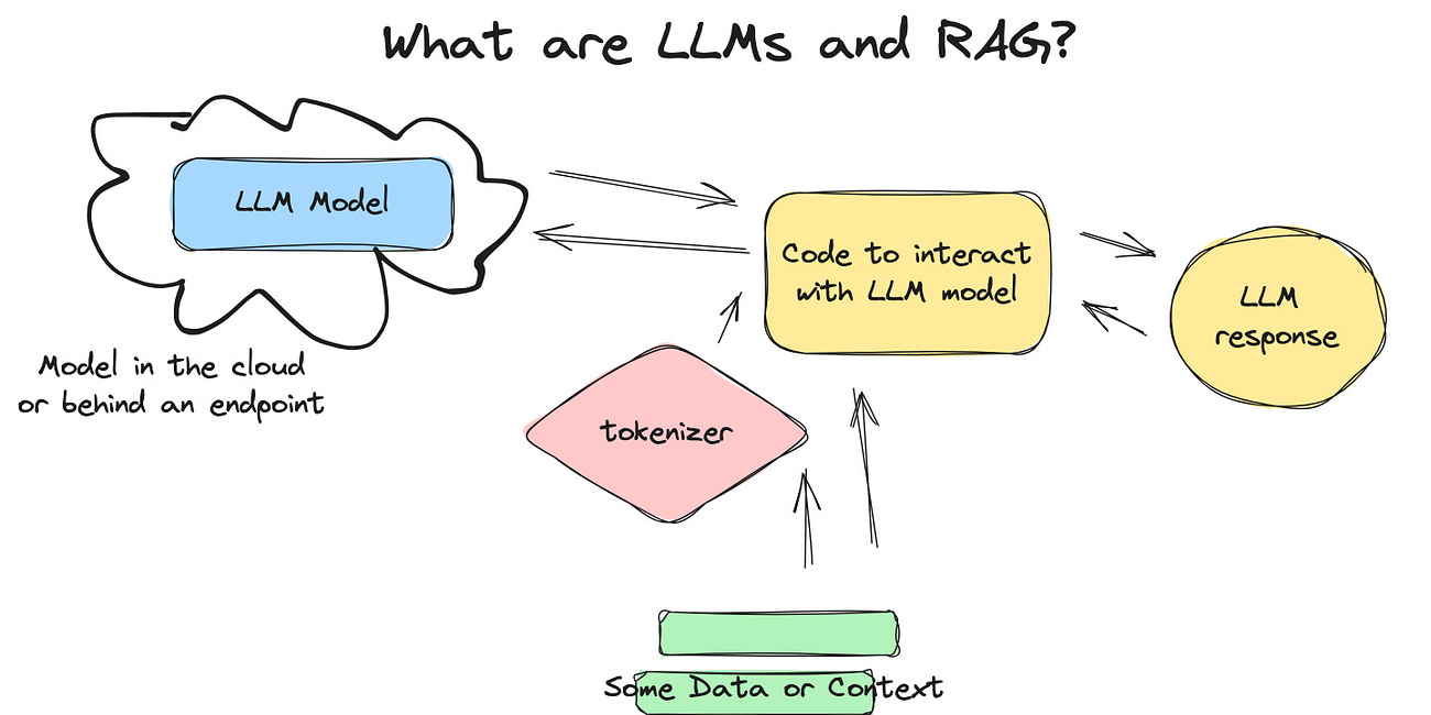 Building LLMs on Databricks