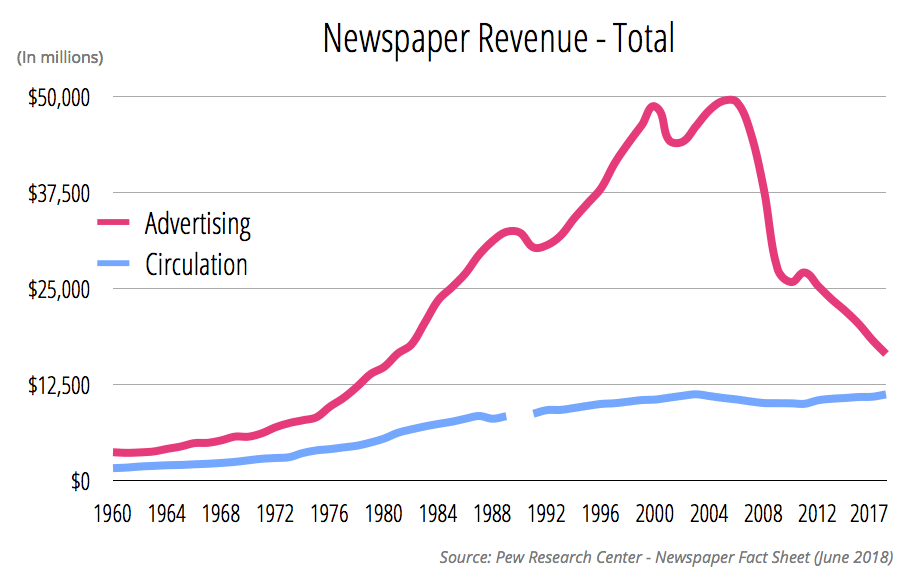 The Long, Slow Death of Mainstream Media