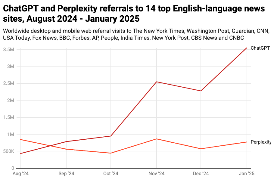 ChatGPT aporta menos del 0.1% de las visitas a medios, ¿sin visitas no hay paraíso para OpenAI?