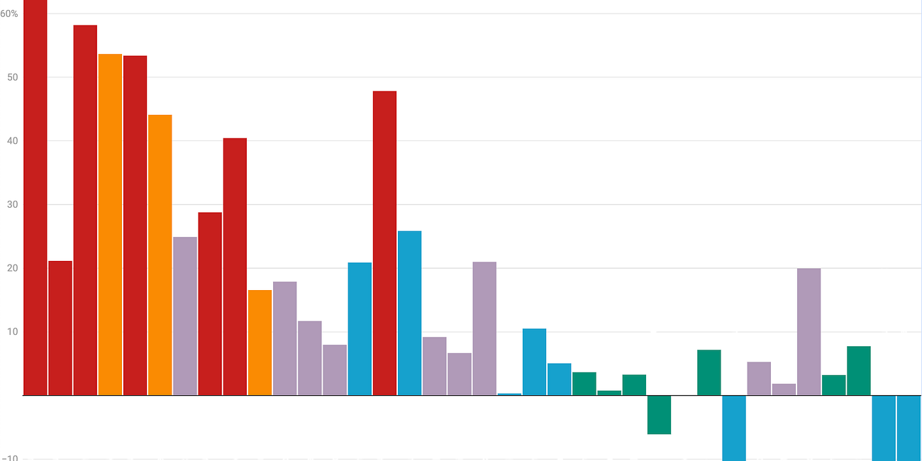 VC Returns Revealed: Fund Performance for Sequoia, IA Ventures, USV & More