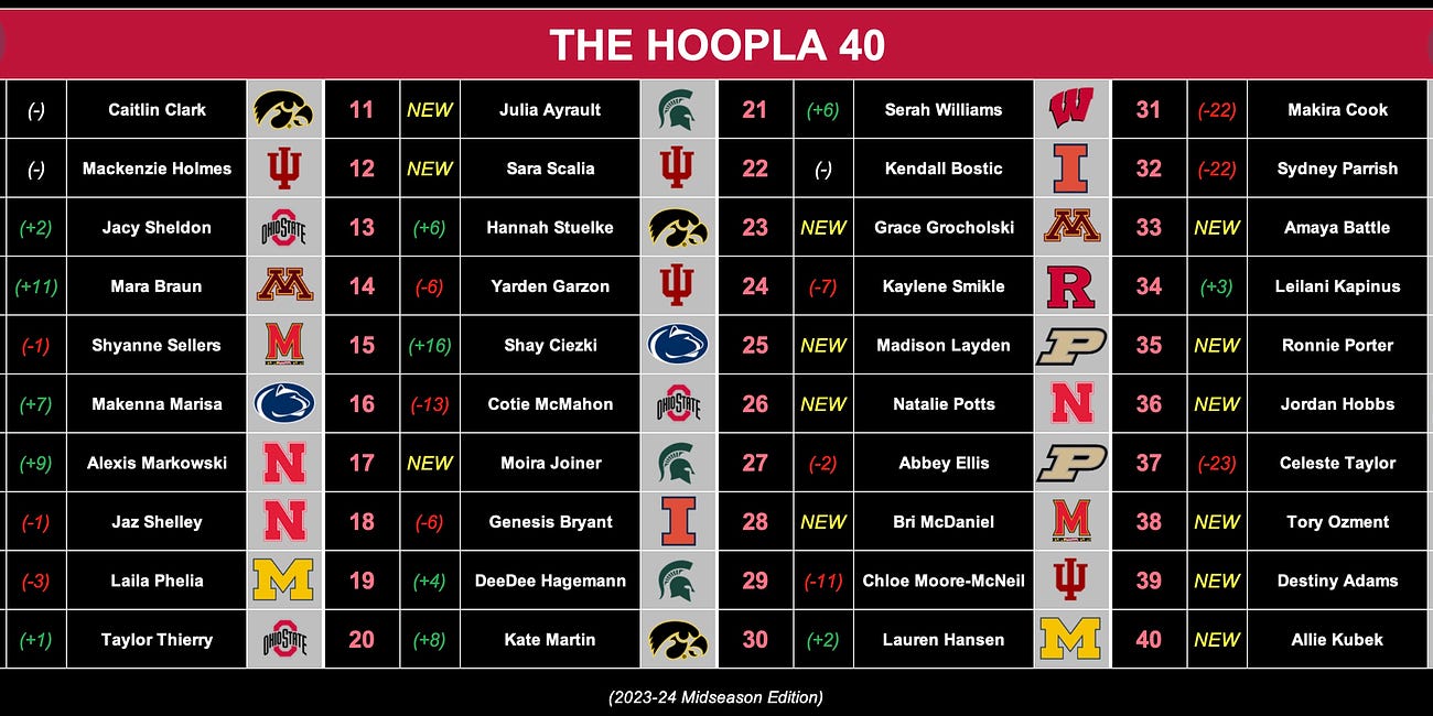 Hoopla 40: 2023-24 Midseason Rankings