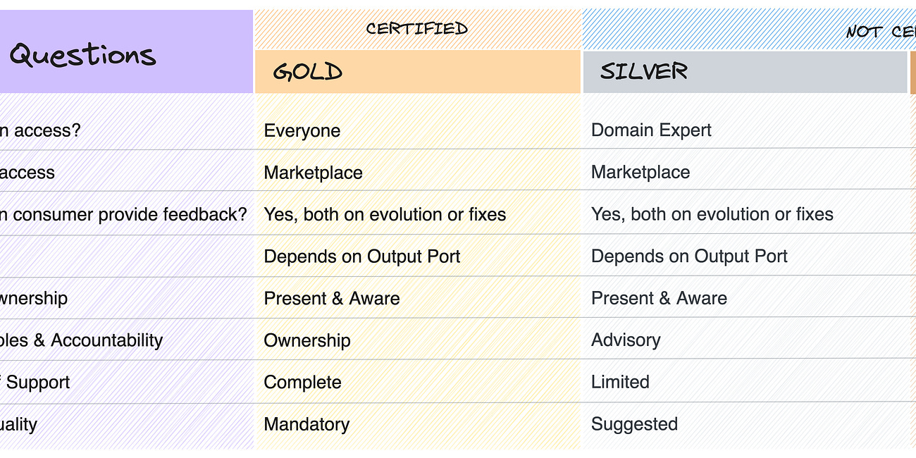 Medallion Approach to Data Products: Beyond the Promised "Gold"