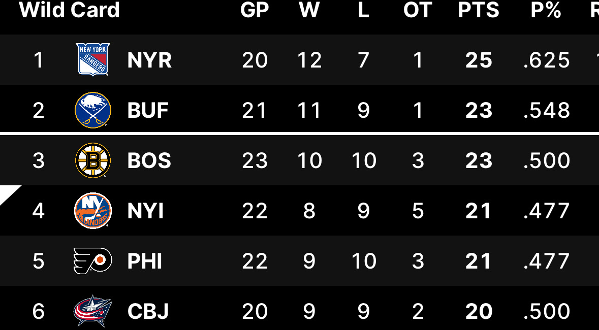 Islanders Can Afford To Be Patient In Short Term Given State Of Eastern Conference