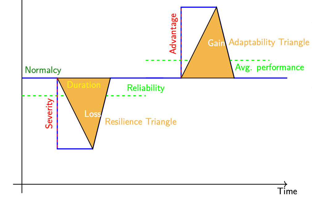 Resilience and Adaptability Triangles in Networks