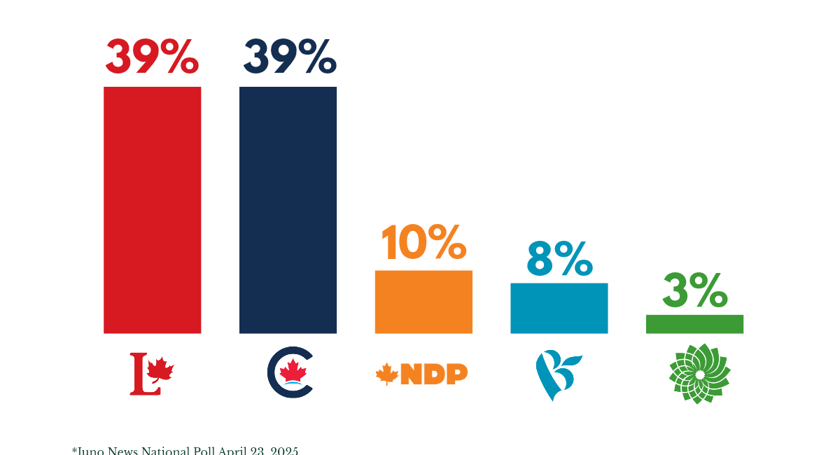 EXCLUSIVE POLL: Conservatives SURGE in final week, now tied with Liberals 39-39