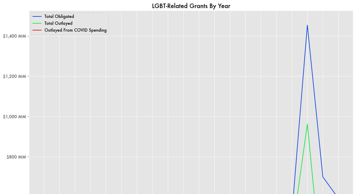 The Explosion in LGBT Grants Under Biden