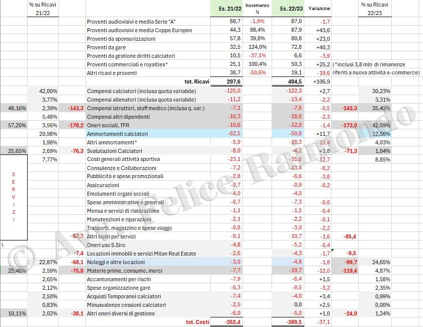 Previsione bilancio Milan 2023/24: scopriamo il possibile risultato d'esercizio.