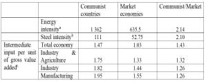 Only growth and market economies can save the planet.