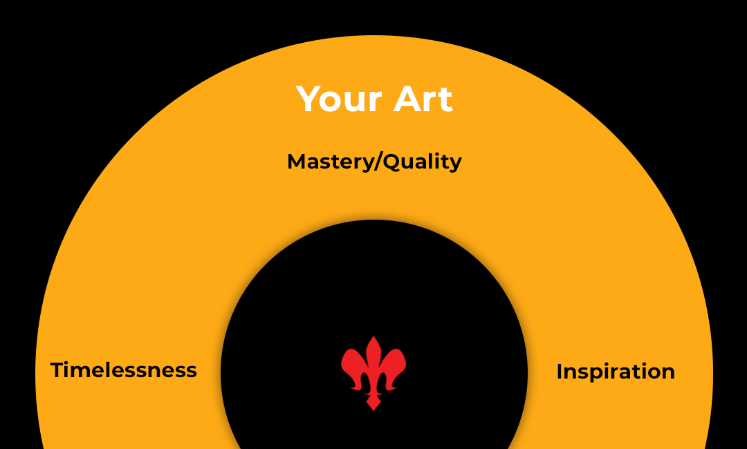 Mastery and Quality