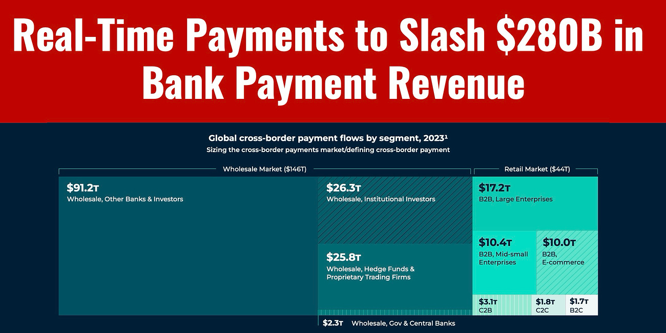 Real-Time Payments to Slash $280B in Bank Payment Revenue