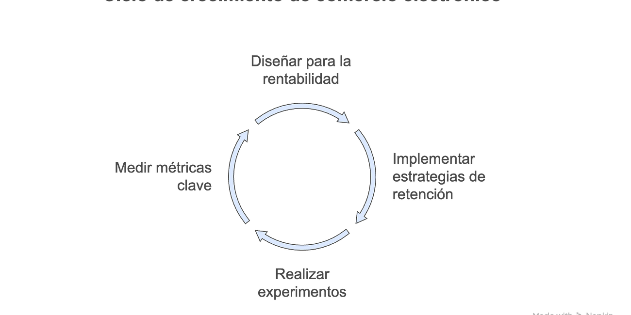 Tu eCommerce no es un funnel. Es un sistema