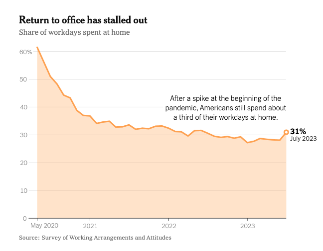 Return to Office Has Plateaued 