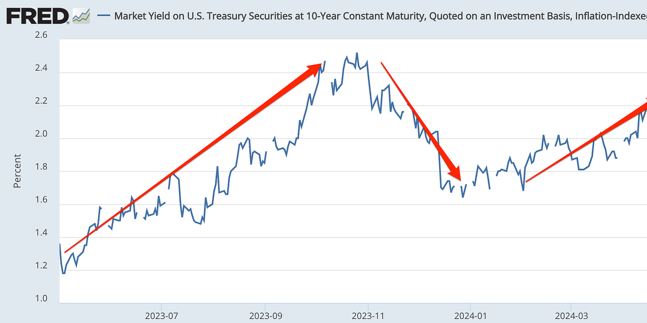 Fed Watching in Mid-September 2024: Genuinely Uncertain Whether Interest Rates Are Going to Fall 0.25%-Points or 0.50%-Points Later This Week