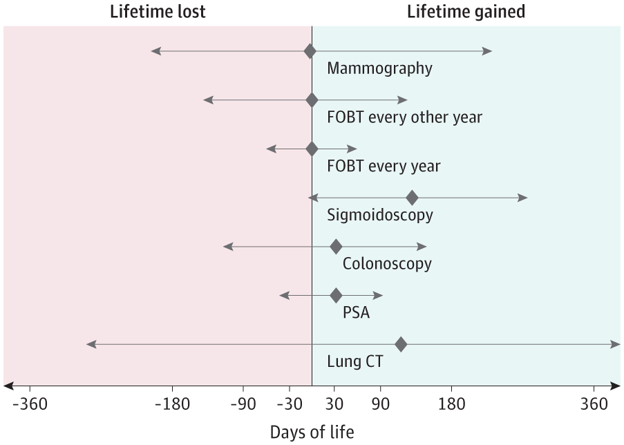 Major study finds that cancer screening programs don't extend life