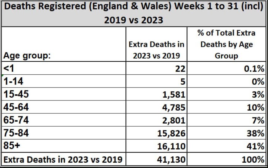 Must Be the Climate Change: Over 41,000 Extra Deaths Now Registered in England and Wales in 2023 vs 2019