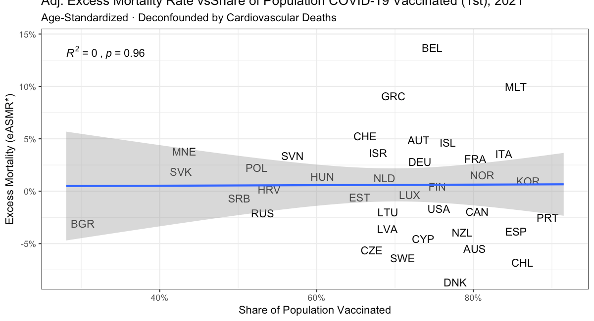 Government Interventions Linked to Higher Excess Mortality - Vaccines Show No Positive Effect on All-Cause Mortality