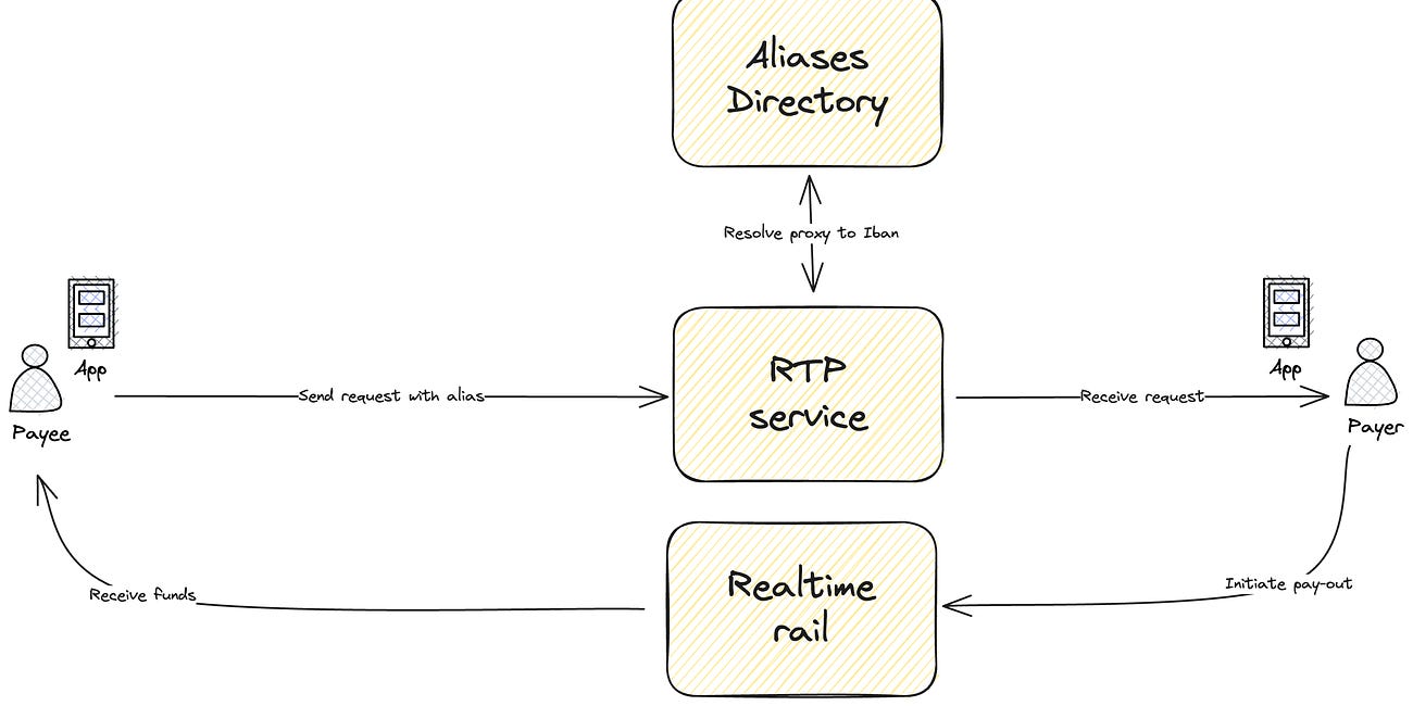 Navigating the World of Request to Pay