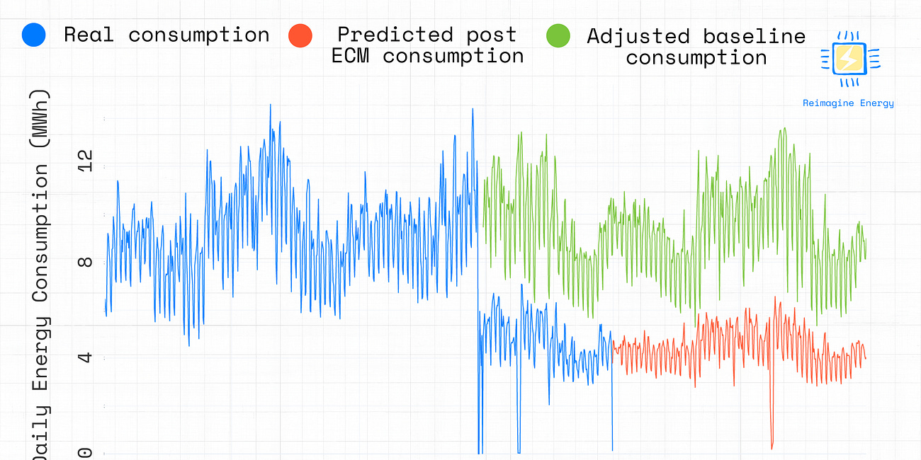 Calculating full-year energy savings with only 6 months of data