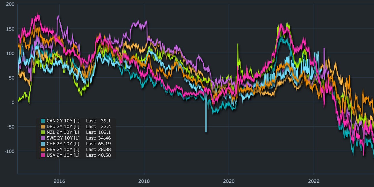 Bond Market Update