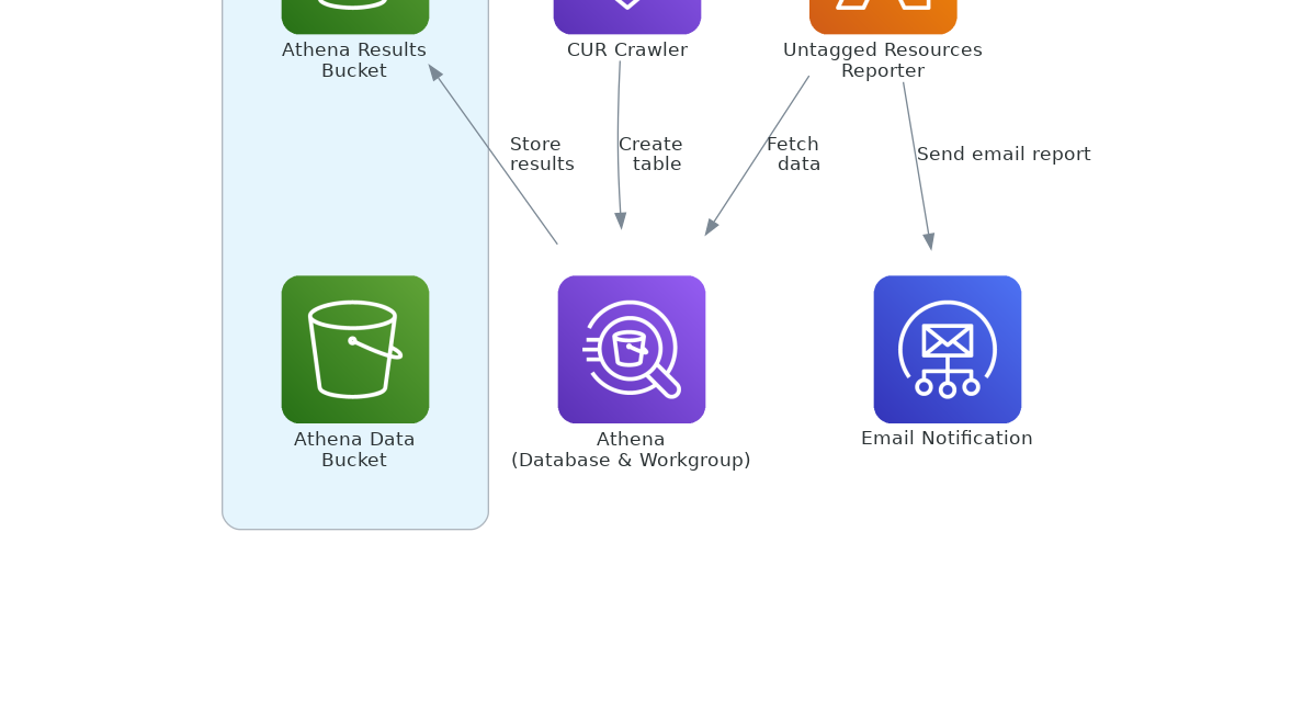 Managing Cost and Usage Reports (Data Exports) in AWS