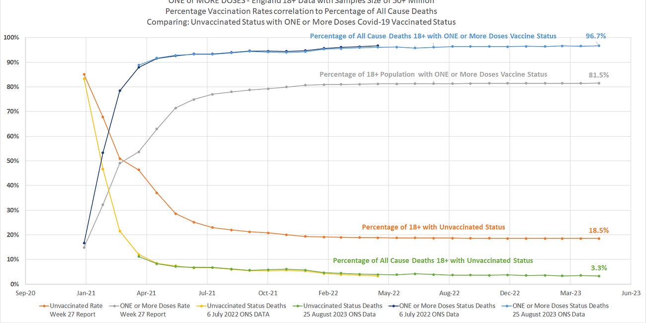 Proof of a mRNA Disaster! A Buried England mRNA Data Avalanche has been Exposed. We can now Compare the % of All Cause Death (by Vaccination Status) with the % of Vaccine Uptake. 