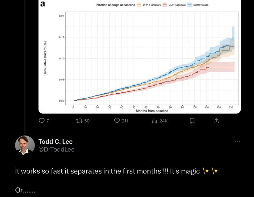 Eric Topol promotes paper where GLP1 drugs prevent dementia-- but the effect is too fast to be plausible