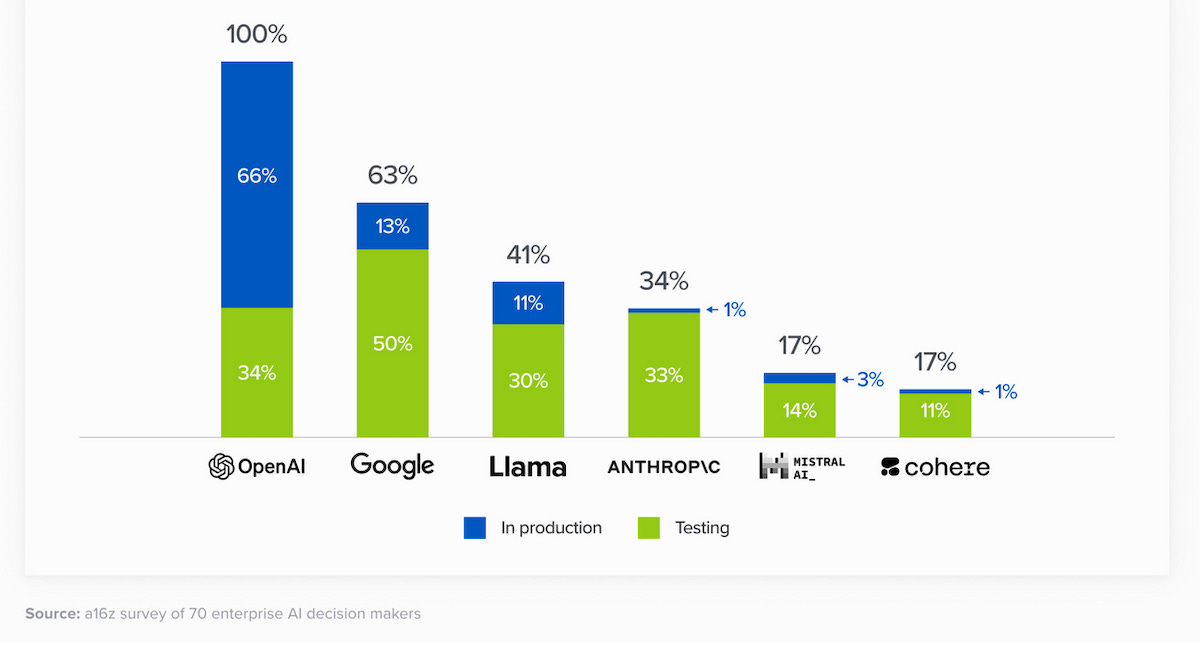 8 Charts that Explain Enterprise Generative AI Adoption in 2024